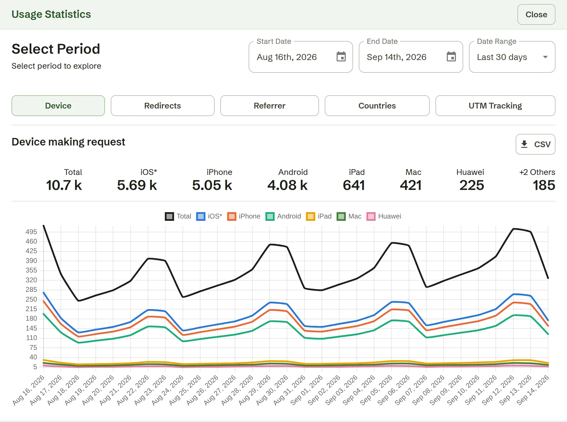 Device statistics for 30 days: totals per device and a daily chart