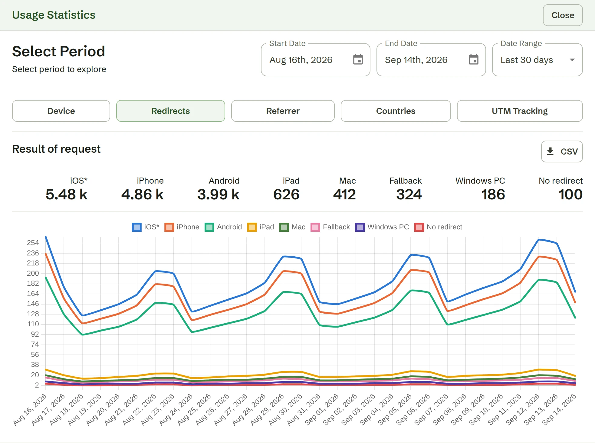 Redirect statistics: how many visitors went to each store, the fallback website, or nowhere